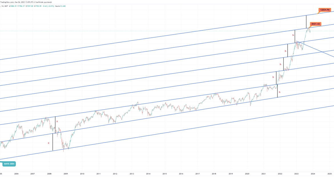 xu100-endeksi-haftalik-trend-calismasi